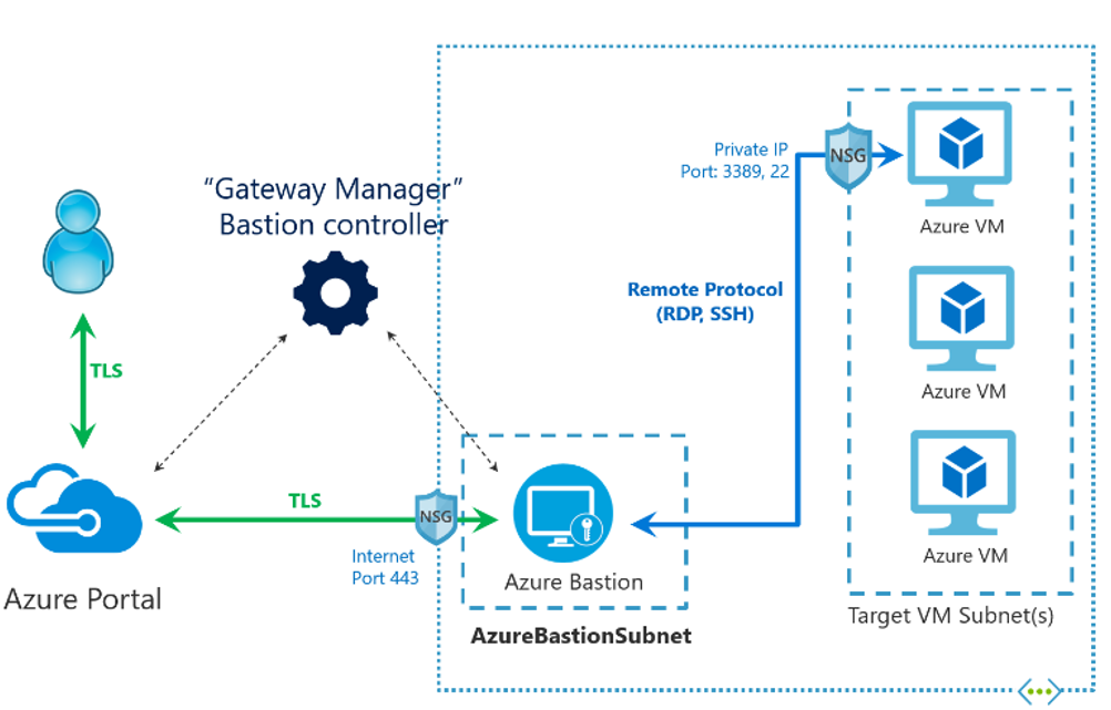 An example of how NSG’s is used to protect access to the virtual network from the internet.